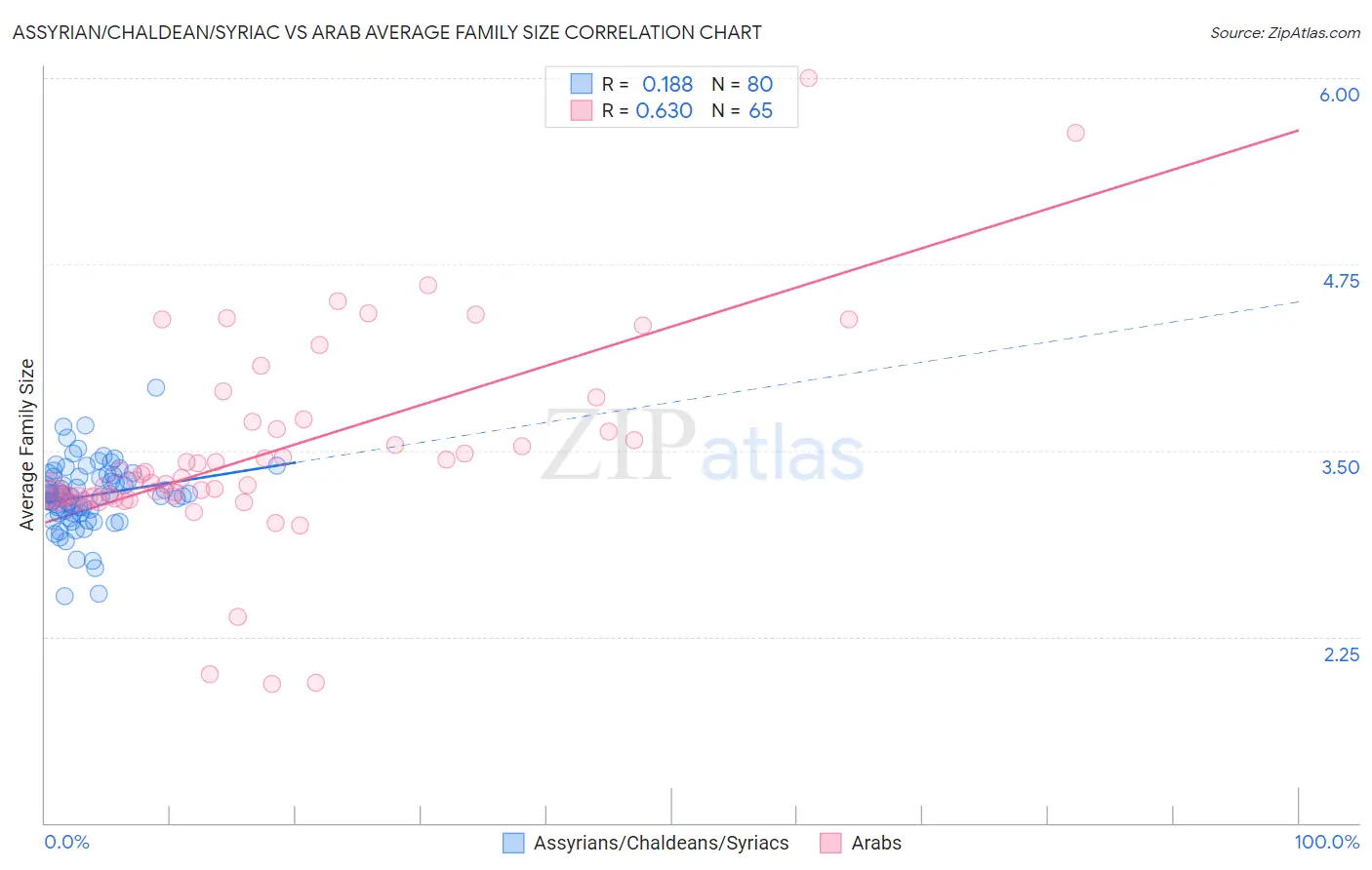 Assyrian/Chaldean/Syriac vs Arab Average Family Size