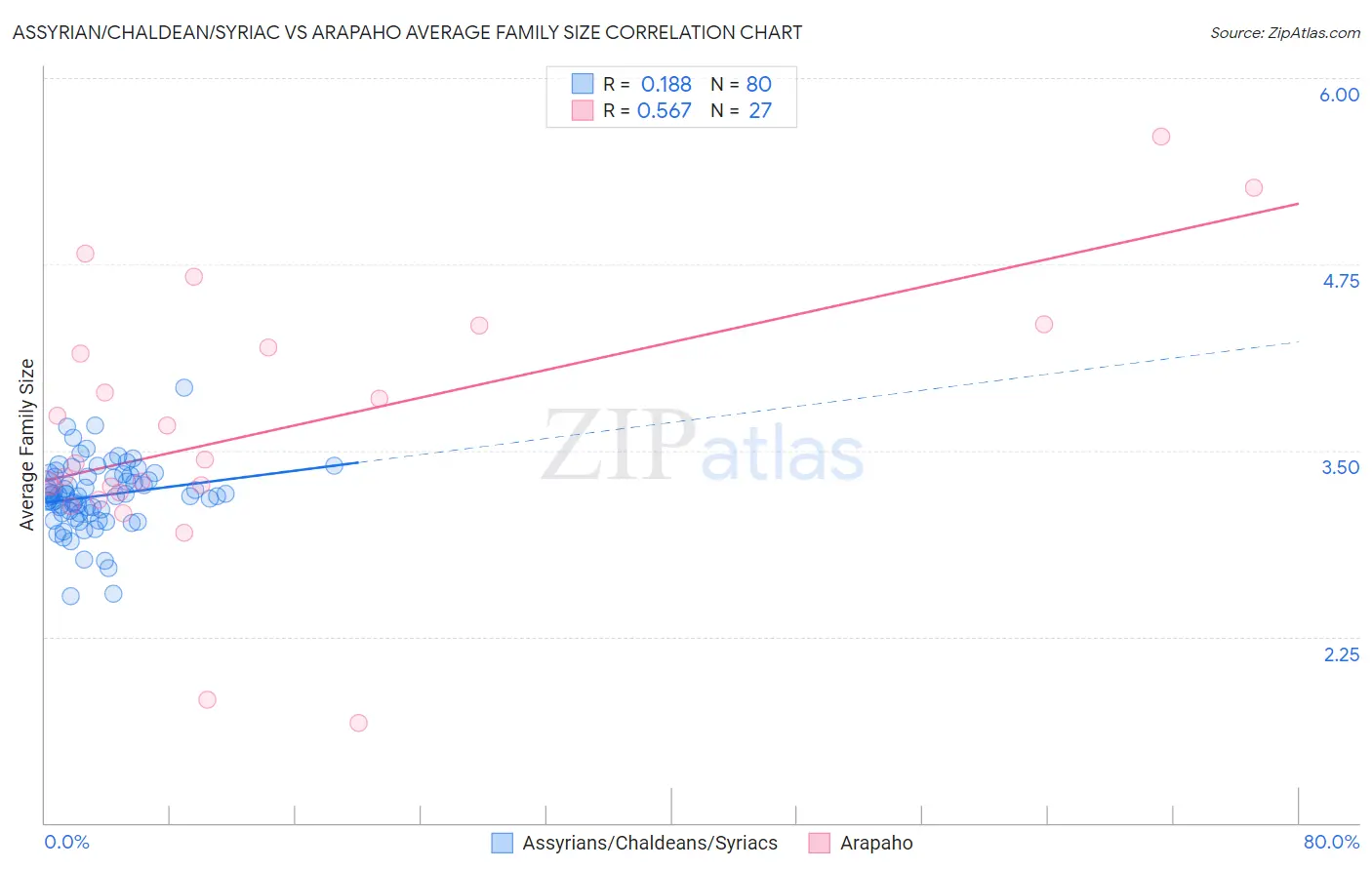 Assyrian/Chaldean/Syriac vs Arapaho Average Family Size