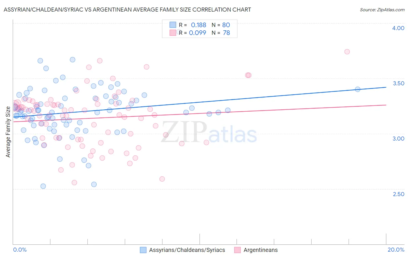 Assyrian/Chaldean/Syriac vs Argentinean Average Family Size