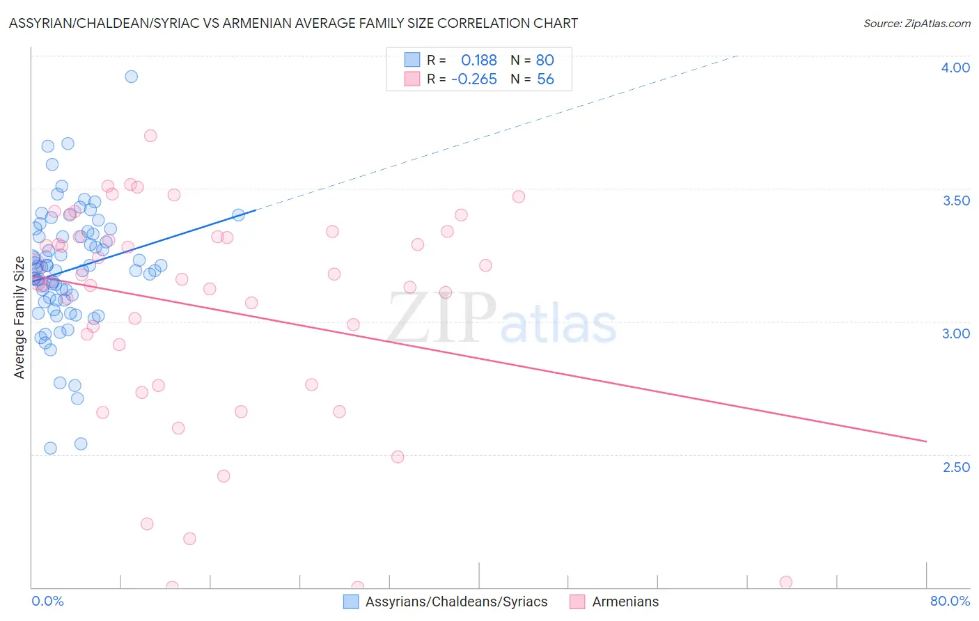 Assyrian/Chaldean/Syriac vs Armenian Average Family Size