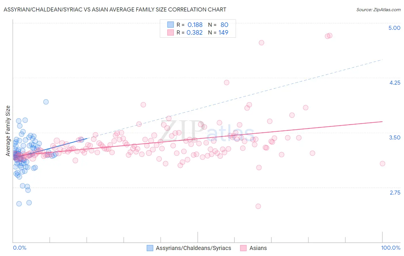 Assyrian/Chaldean/Syriac vs Asian Average Family Size