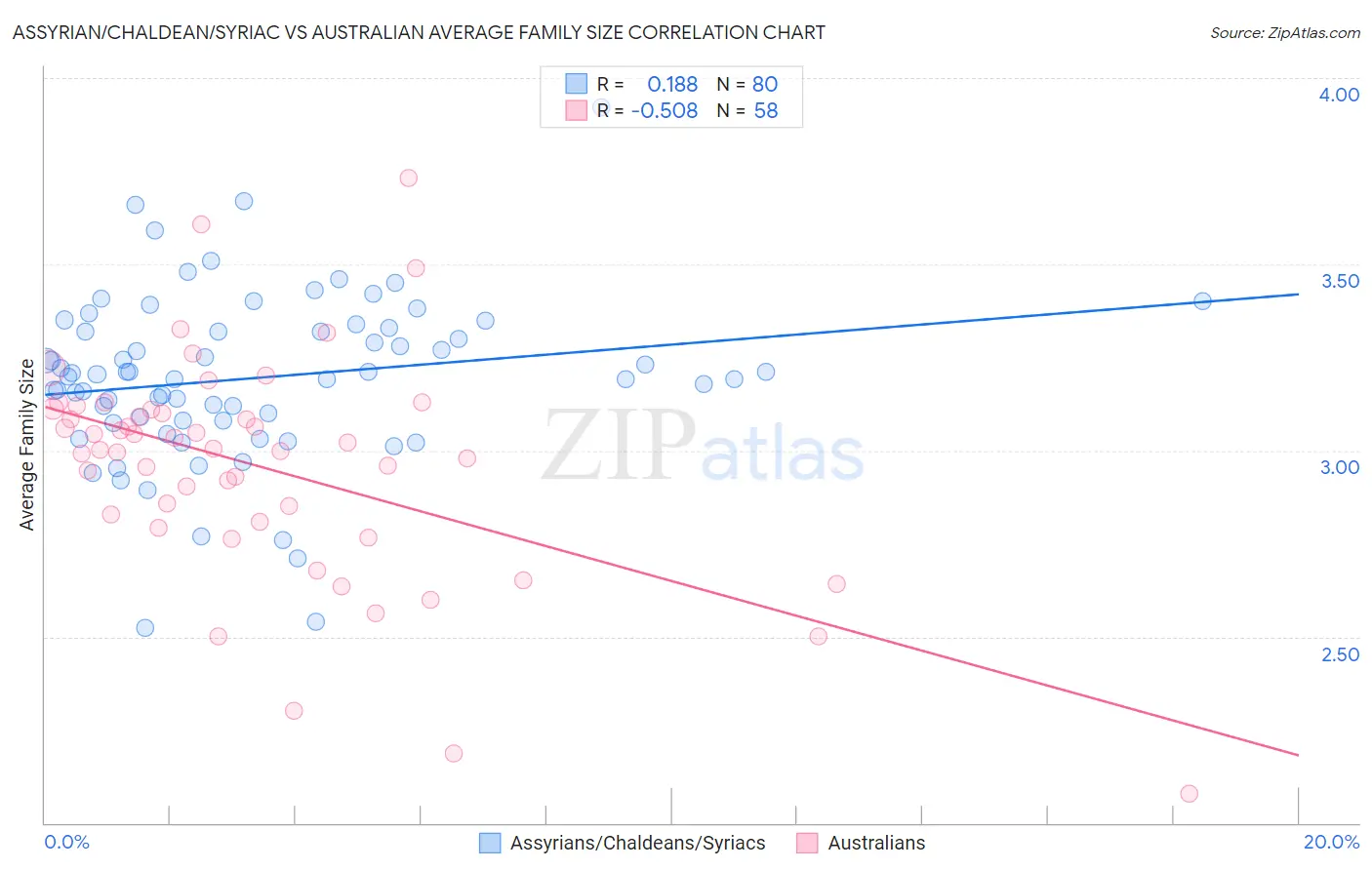 Assyrian/Chaldean/Syriac vs Australian Average Family Size