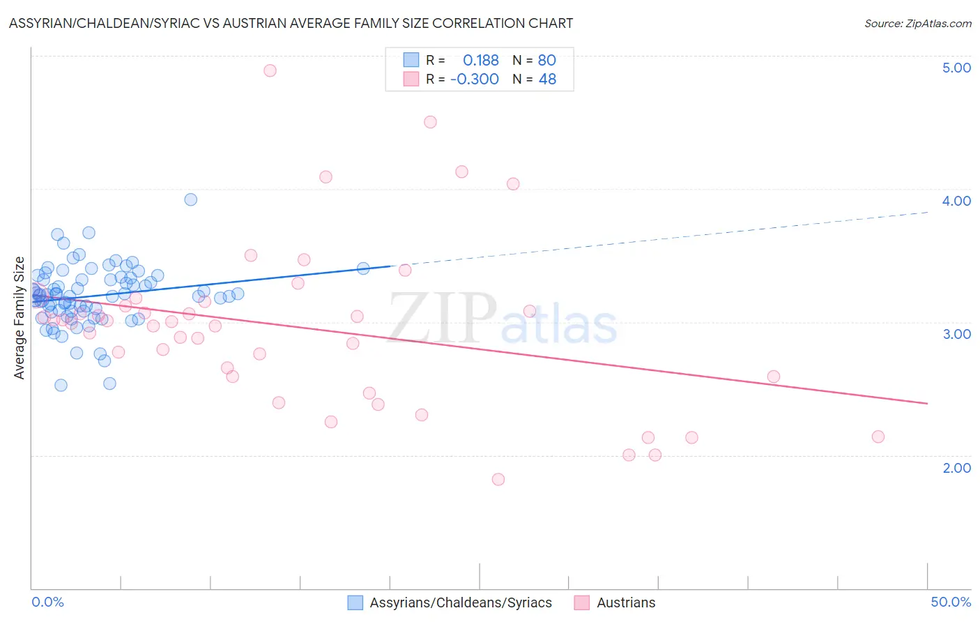 Assyrian/Chaldean/Syriac vs Austrian Average Family Size