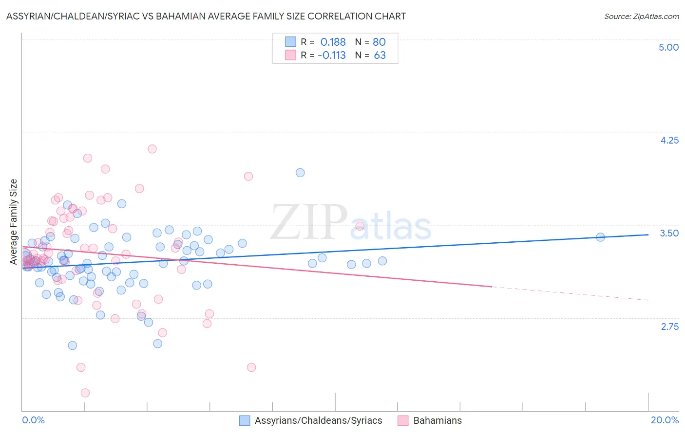 Assyrian/Chaldean/Syriac vs Bahamian Average Family Size