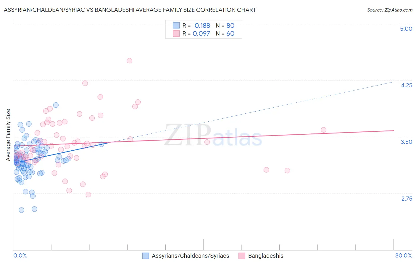 Assyrian/Chaldean/Syriac vs Bangladeshi Average Family Size