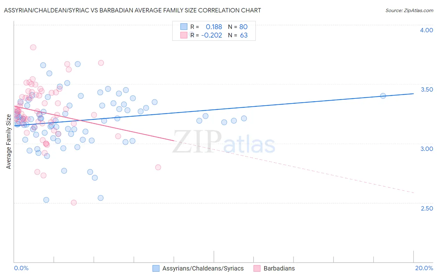 Assyrian/Chaldean/Syriac vs Barbadian Average Family Size