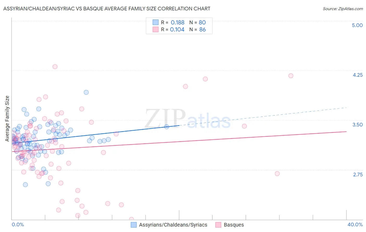 Assyrian/Chaldean/Syriac vs Basque Average Family Size