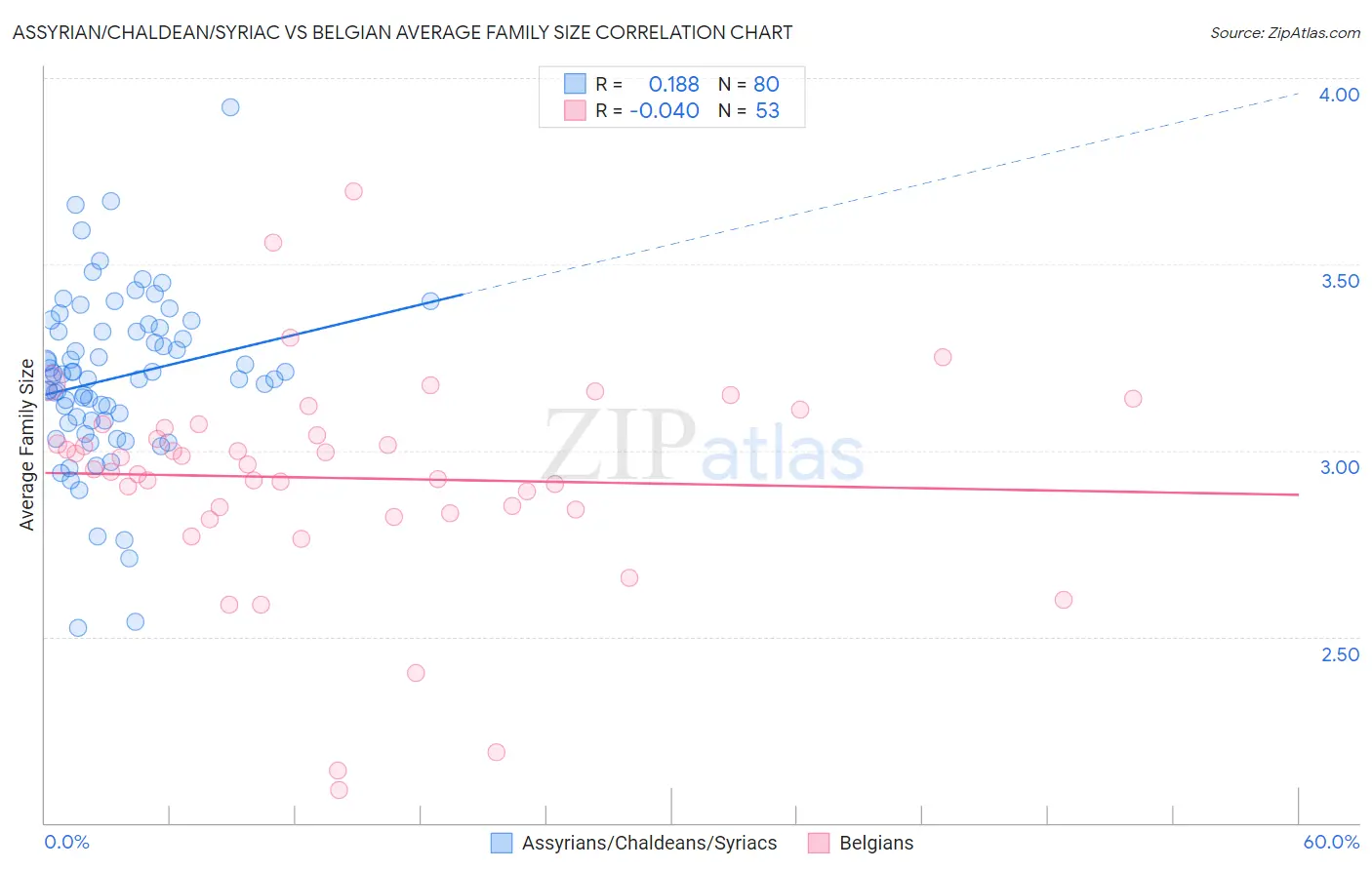 Assyrian/Chaldean/Syriac vs Belgian Average Family Size