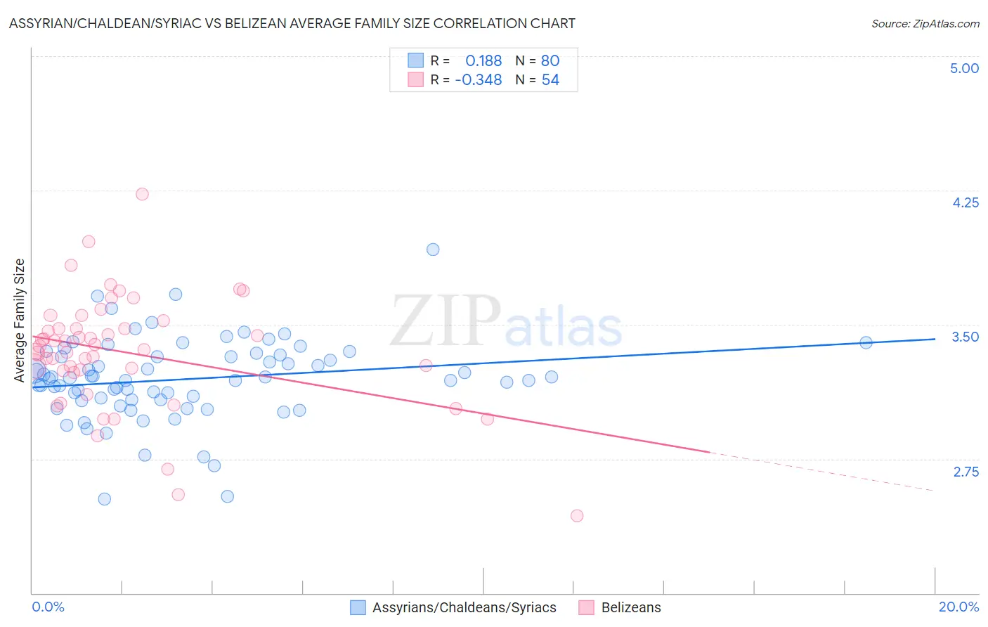 Assyrian/Chaldean/Syriac vs Belizean Average Family Size