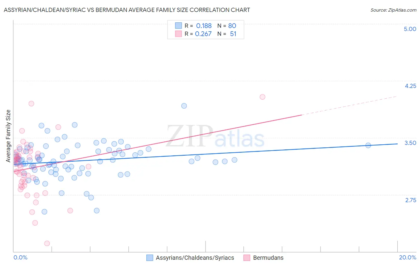 Assyrian/Chaldean/Syriac vs Bermudan Average Family Size