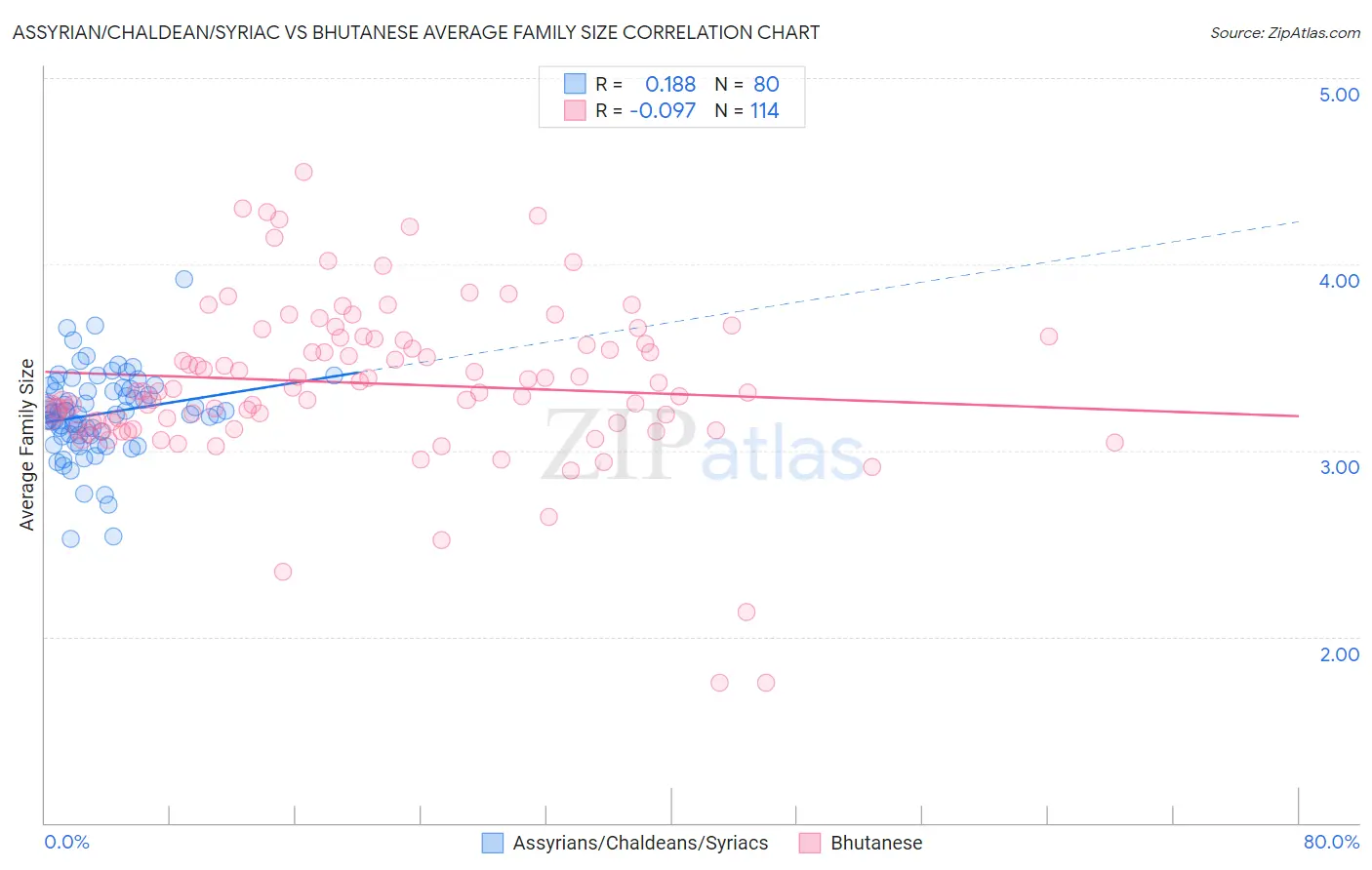 Assyrian/Chaldean/Syriac vs Bhutanese Average Family Size