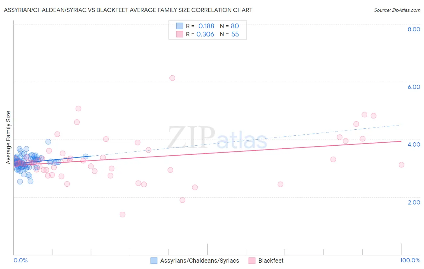 Assyrian/Chaldean/Syriac vs Blackfeet Average Family Size