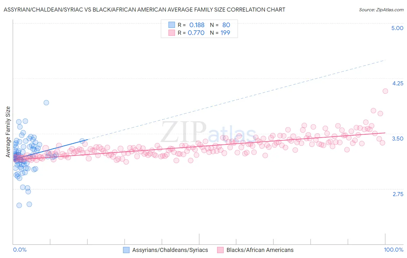 Assyrian/Chaldean/Syriac vs Black/African American Average Family Size