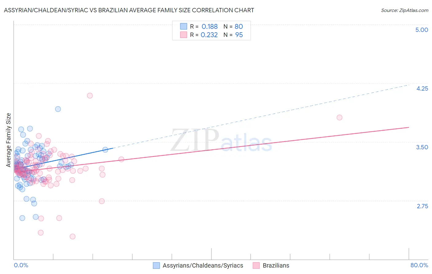 Assyrian/Chaldean/Syriac vs Brazilian Average Family Size