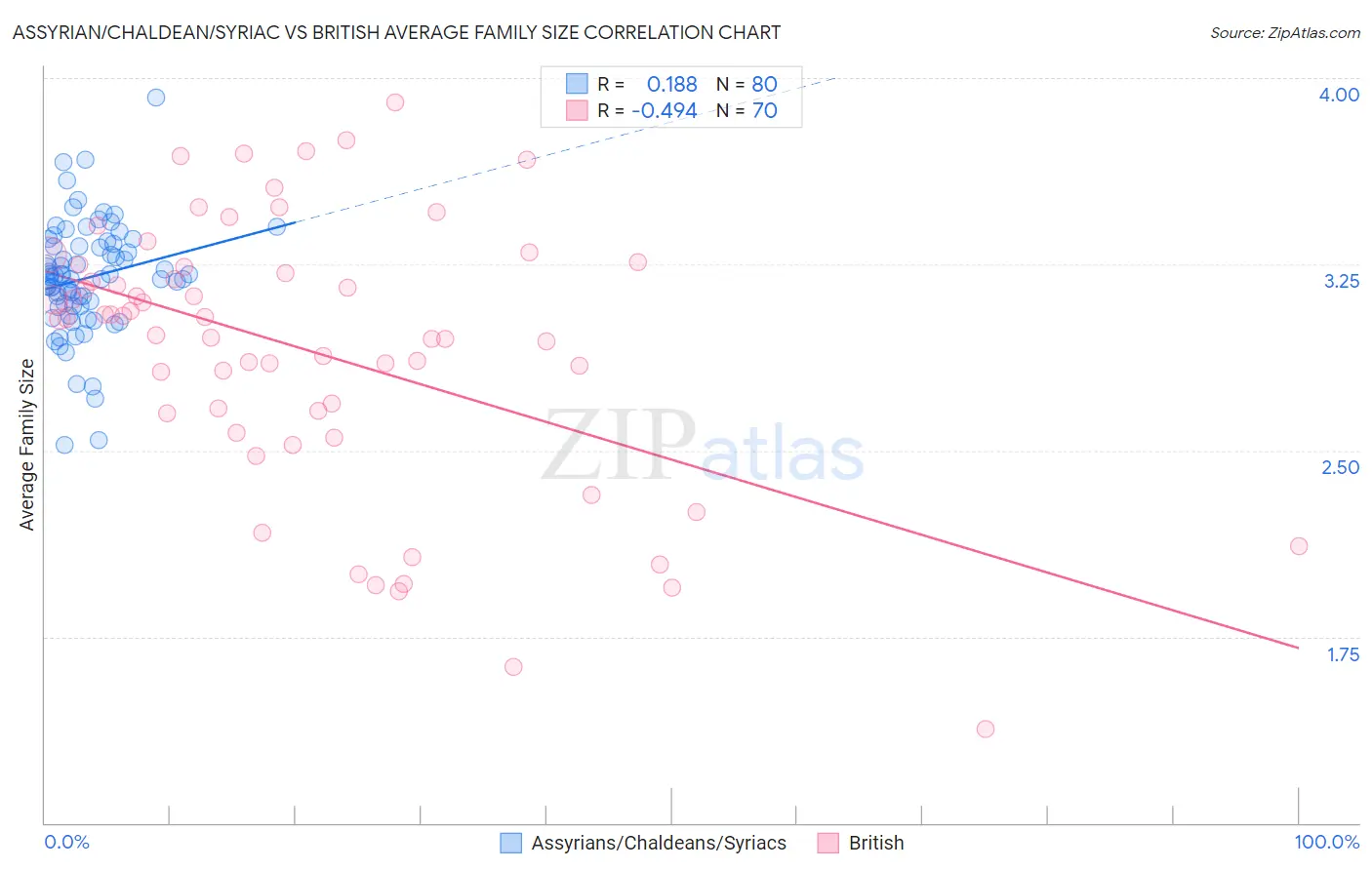 Assyrian/Chaldean/Syriac vs British Average Family Size