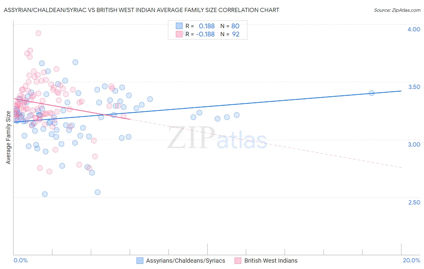 Assyrian/Chaldean/Syriac vs British West Indian Average Family Size