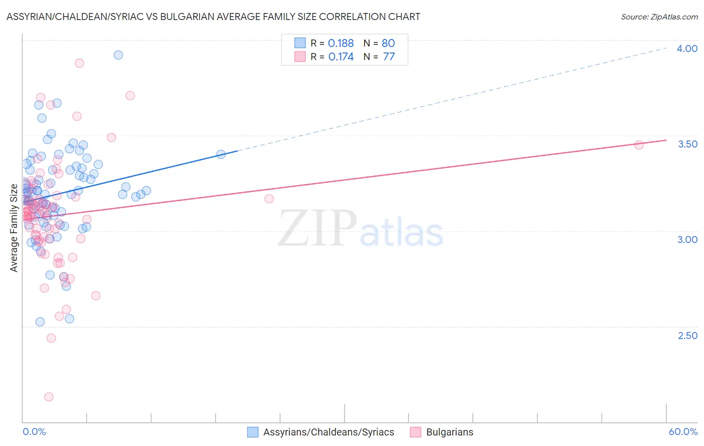 Assyrian/Chaldean/Syriac vs Bulgarian Average Family Size