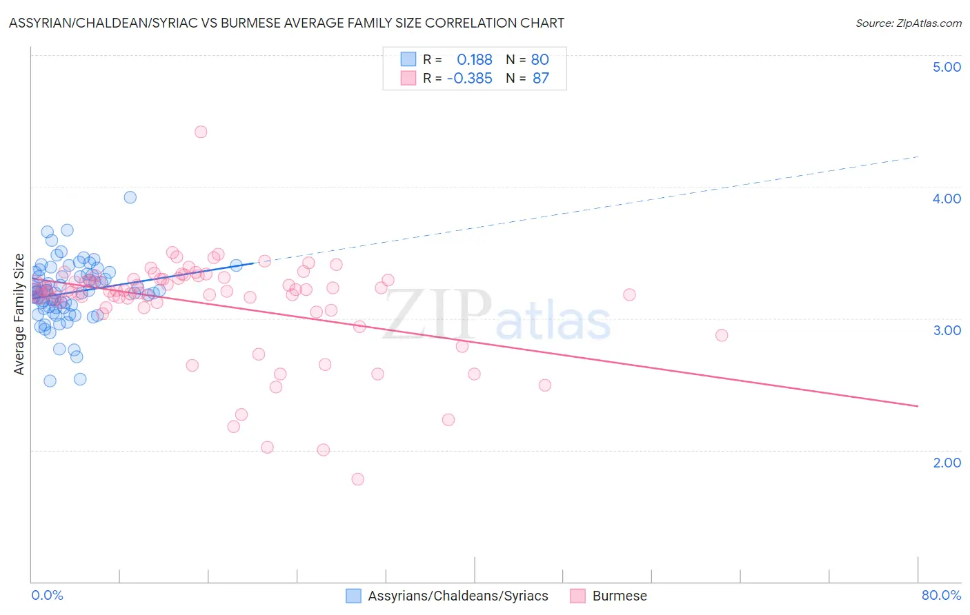 Assyrian/Chaldean/Syriac vs Burmese Average Family Size