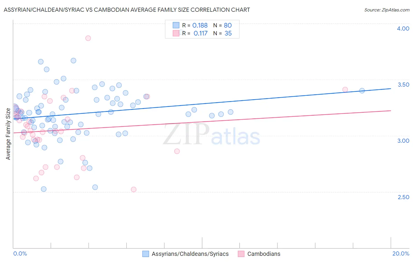 Assyrian/Chaldean/Syriac vs Cambodian Average Family Size