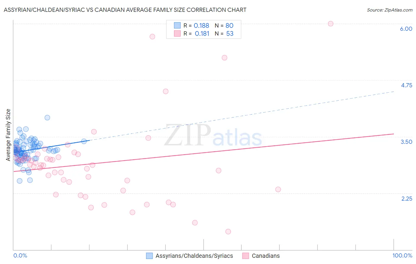 Assyrian/Chaldean/Syriac vs Canadian Average Family Size