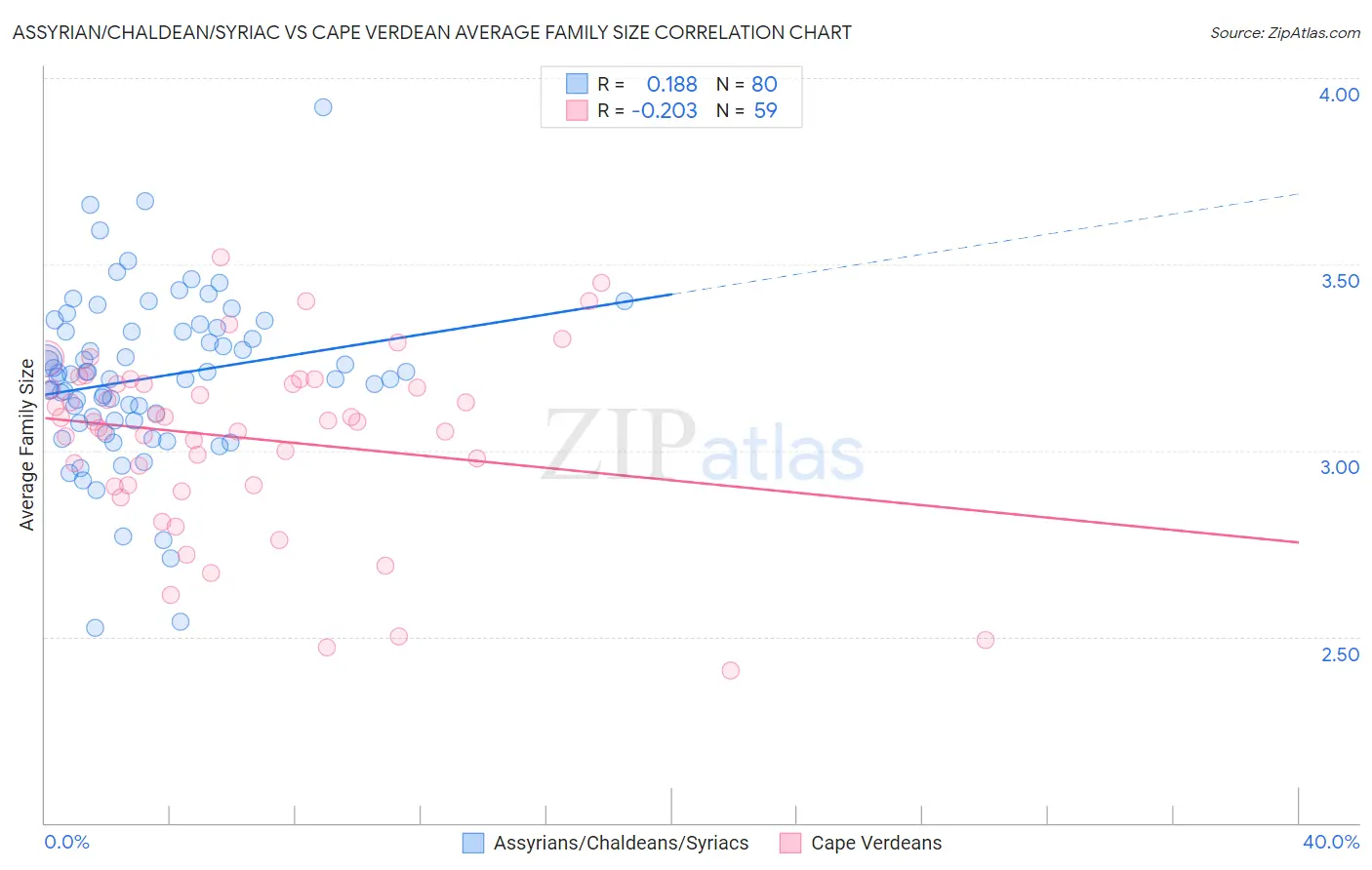 Assyrian/Chaldean/Syriac vs Cape Verdean Average Family Size