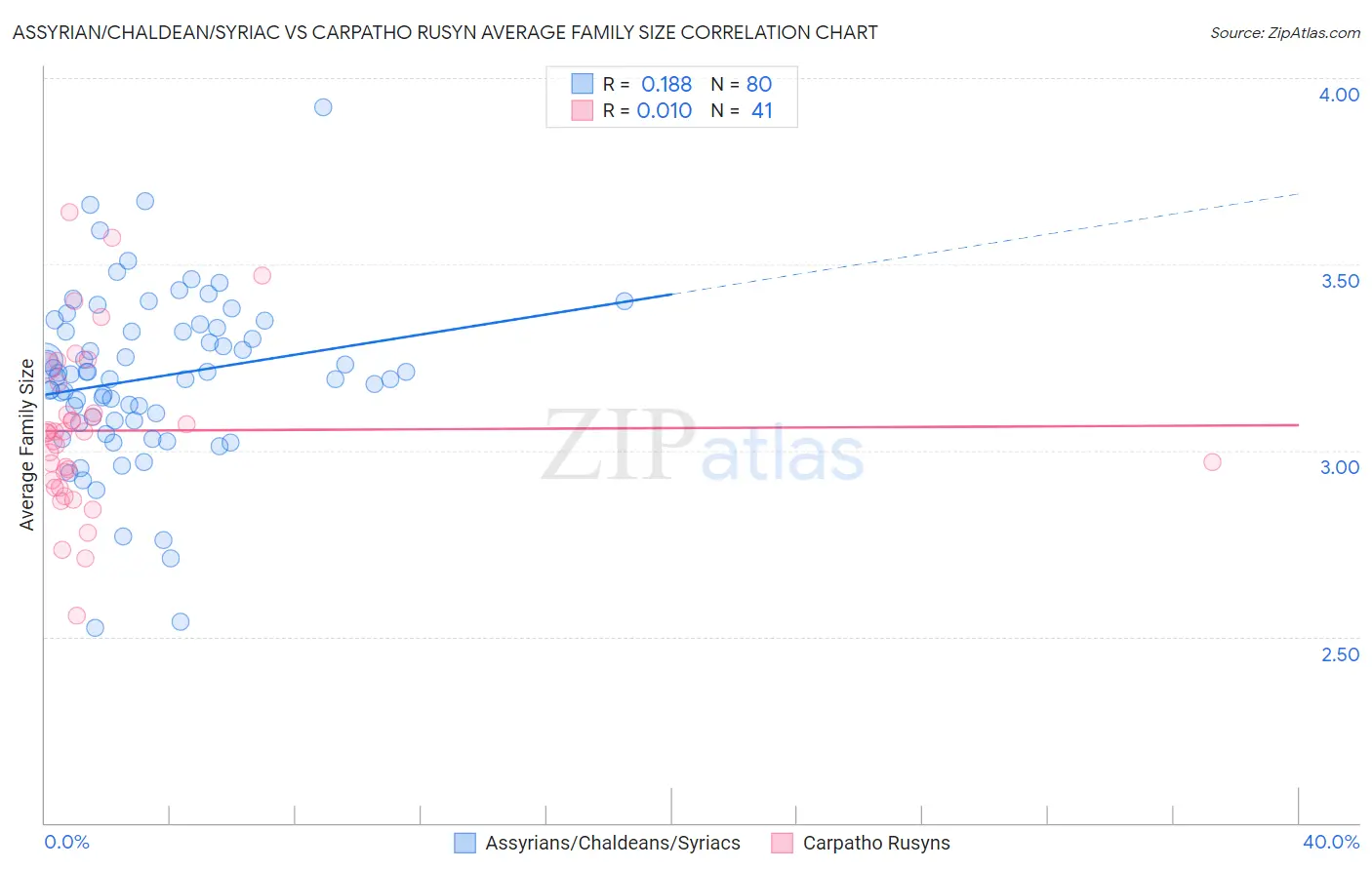 Assyrian/Chaldean/Syriac vs Carpatho Rusyn Average Family Size