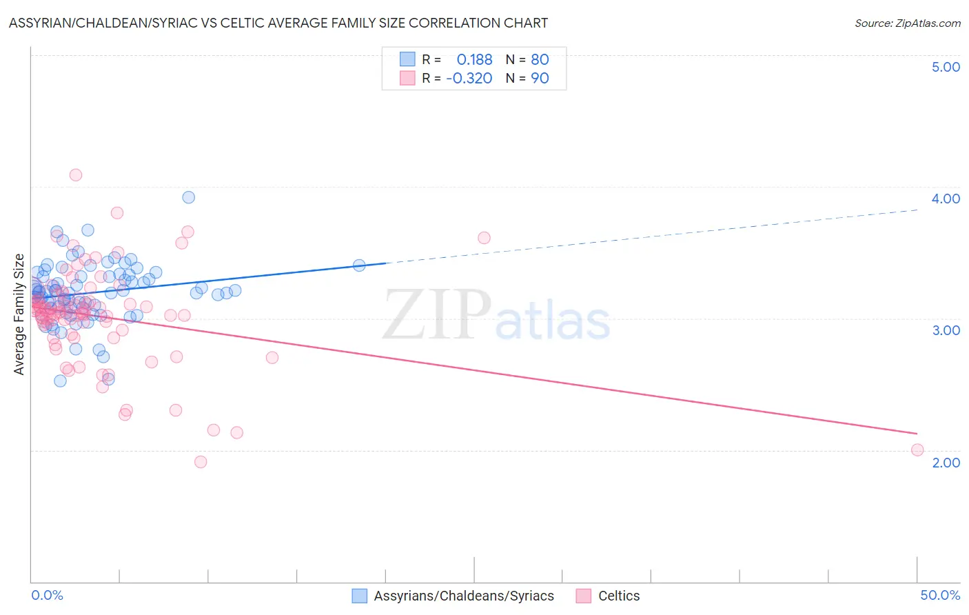 Assyrian/Chaldean/Syriac vs Celtic Average Family Size