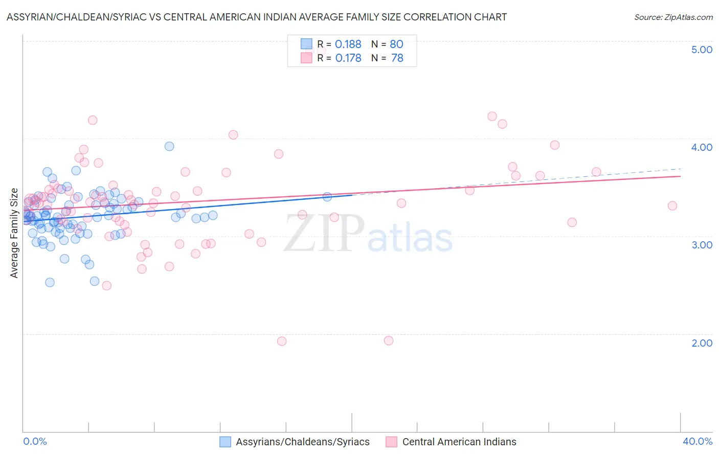 Assyrian/Chaldean/Syriac vs Central American Indian Average Family Size