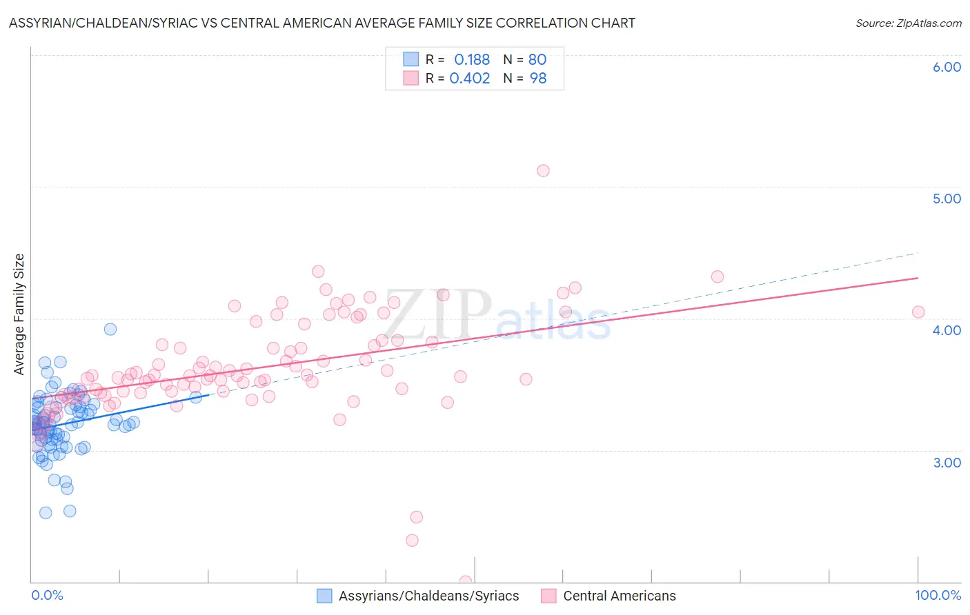 Assyrian/Chaldean/Syriac vs Central American Average Family Size