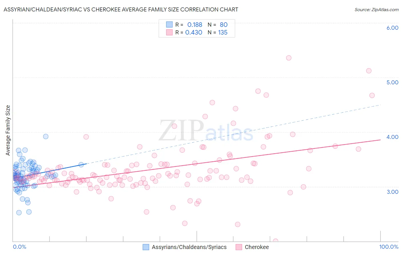 Assyrian/Chaldean/Syriac vs Cherokee Average Family Size