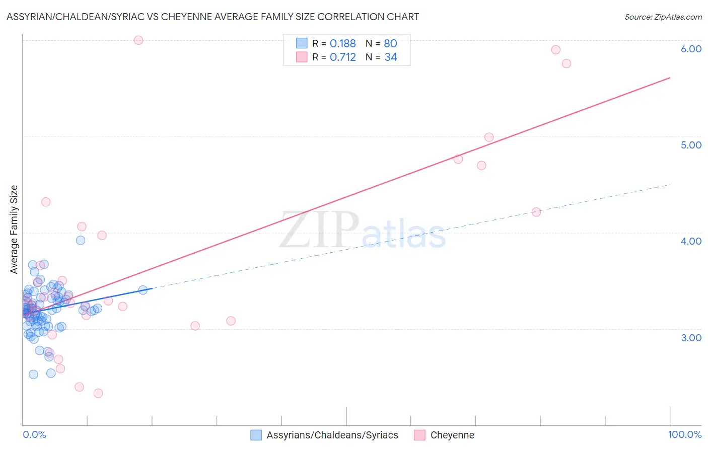 Assyrian/Chaldean/Syriac vs Cheyenne Average Family Size