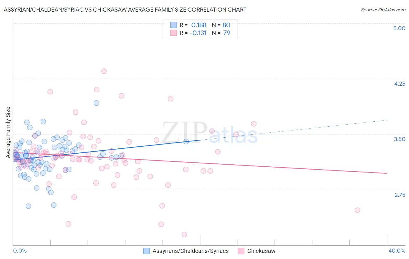 Assyrian/Chaldean/Syriac vs Chickasaw Average Family Size