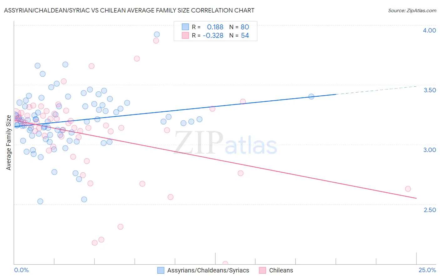 Assyrian/Chaldean/Syriac vs Chilean Average Family Size