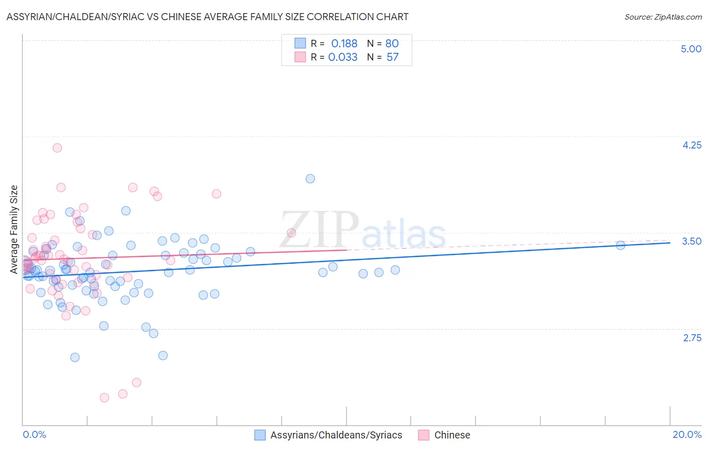 Assyrian/Chaldean/Syriac vs Chinese Average Family Size