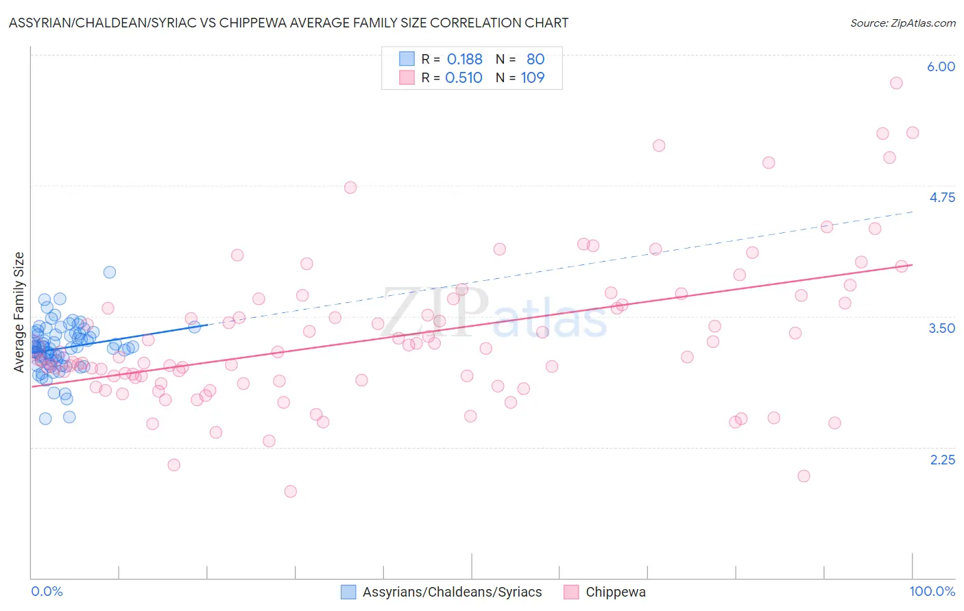 Assyrian/Chaldean/Syriac vs Chippewa Average Family Size