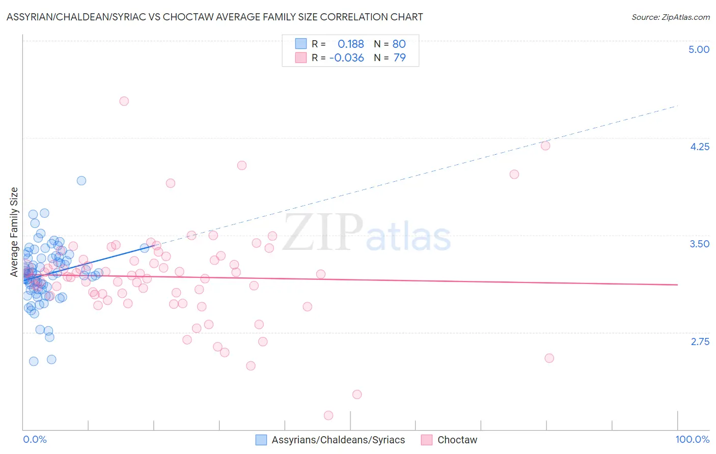 Assyrian/Chaldean/Syriac vs Choctaw Average Family Size