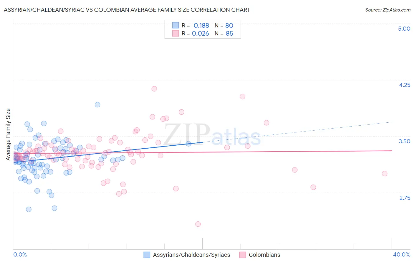 Assyrian/Chaldean/Syriac vs Colombian Average Family Size