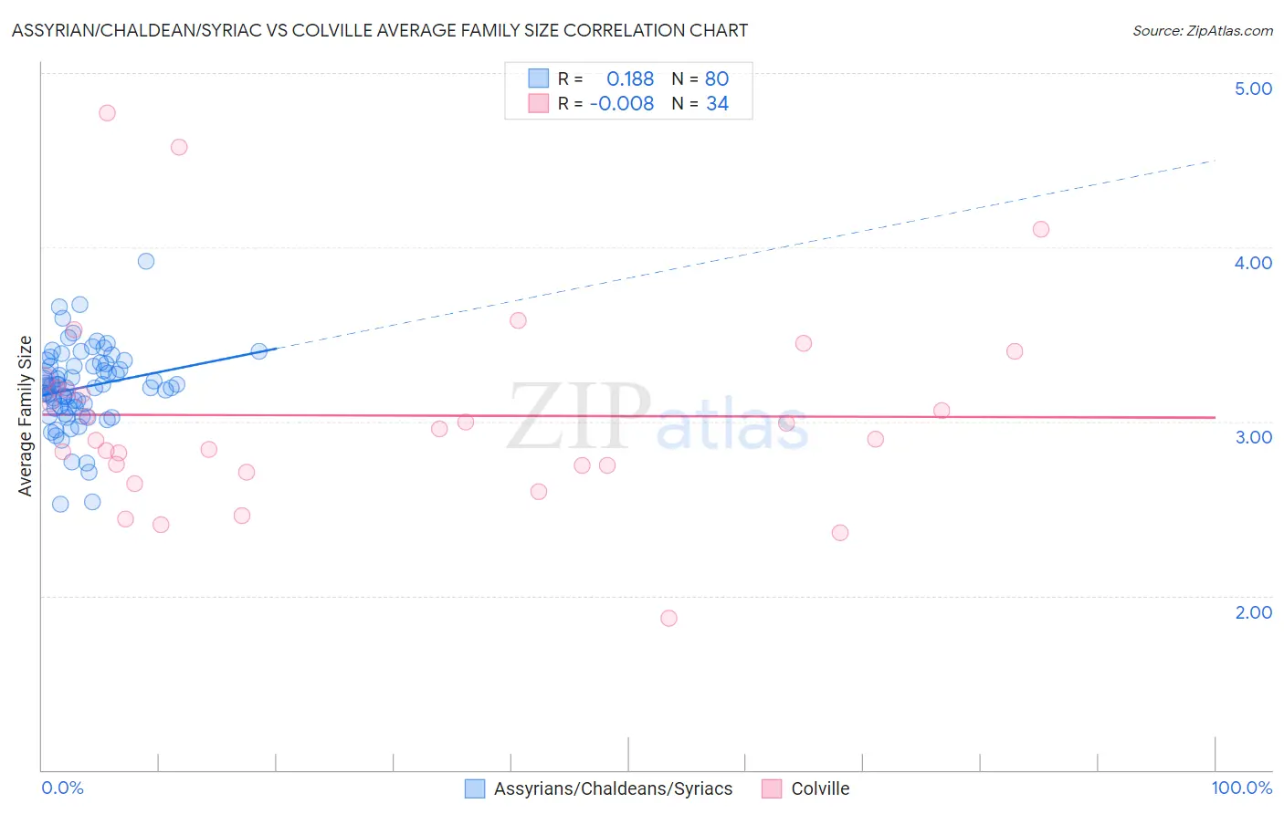 Assyrian/Chaldean/Syriac vs Colville Average Family Size