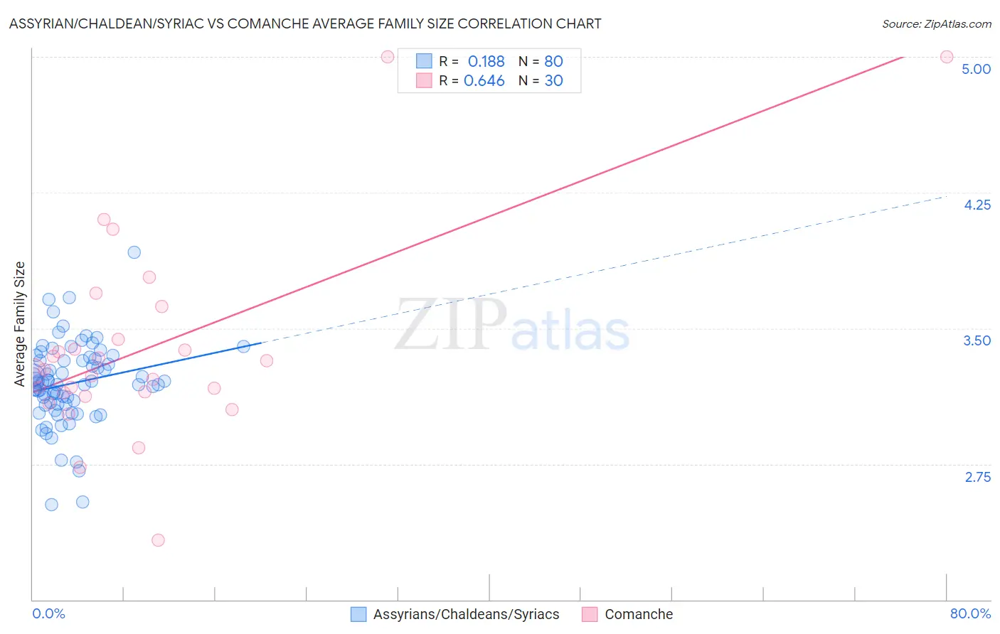 Assyrian/Chaldean/Syriac vs Comanche Average Family Size