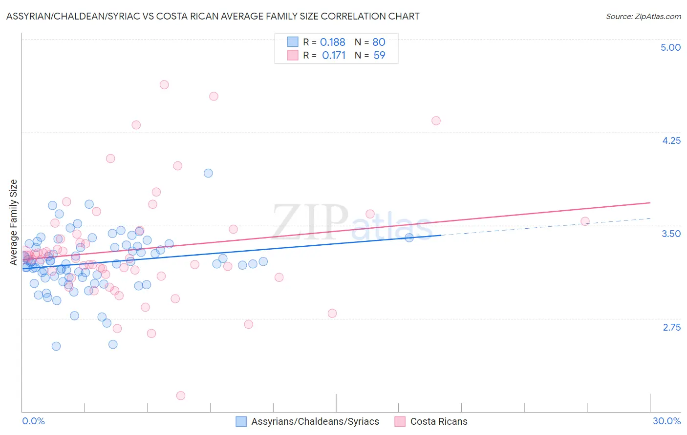 Assyrian/Chaldean/Syriac vs Costa Rican Average Family Size