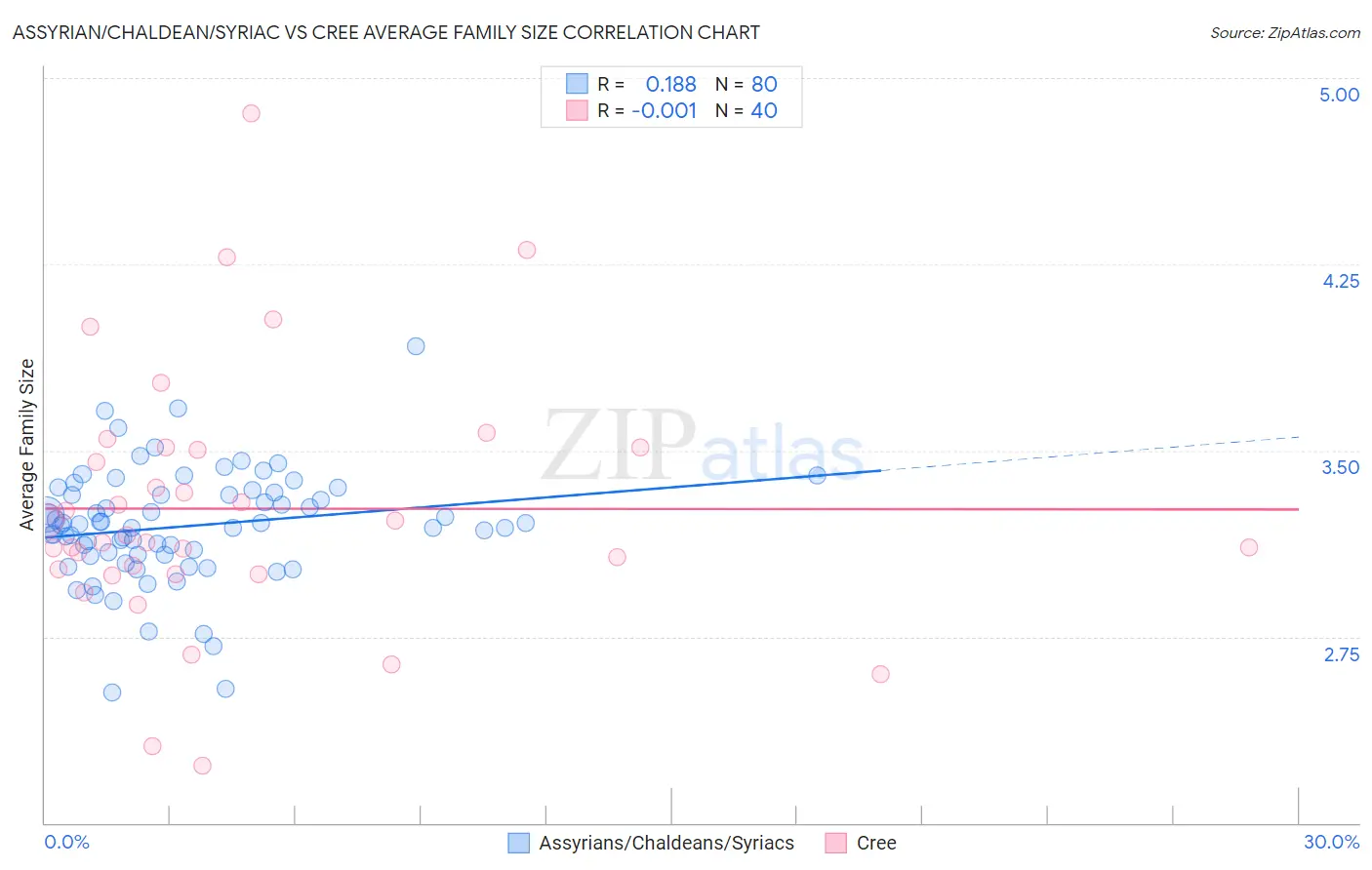Assyrian/Chaldean/Syriac vs Cree Average Family Size