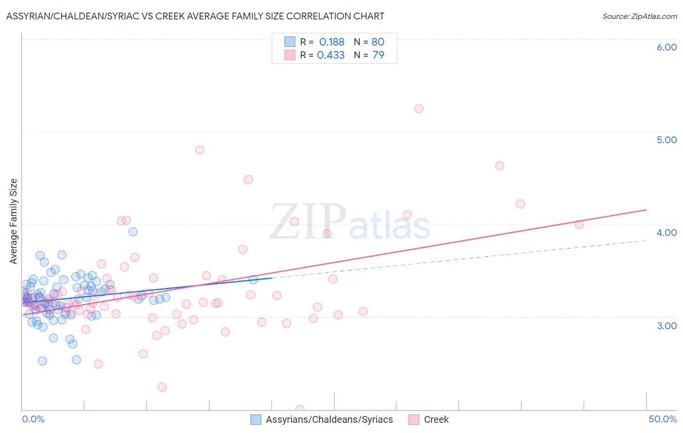 Assyrian/Chaldean/Syriac vs Creek Average Family Size