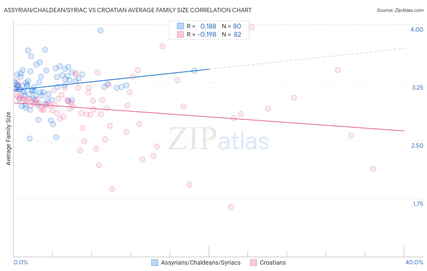 Assyrian/Chaldean/Syriac vs Croatian Average Family Size