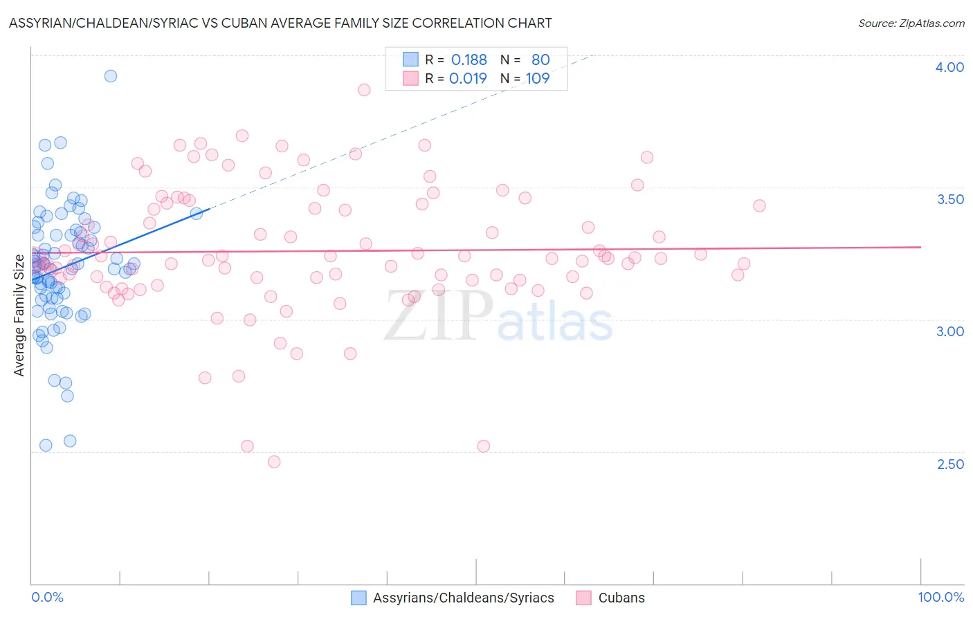 Assyrian/Chaldean/Syriac vs Cuban Average Family Size