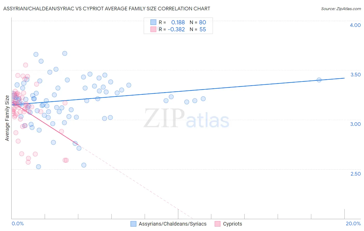 Assyrian/Chaldean/Syriac vs Cypriot Average Family Size