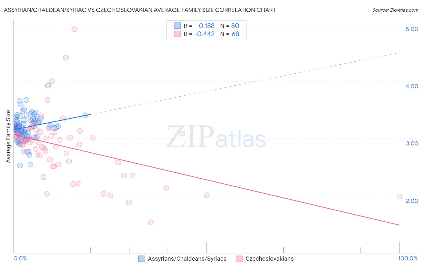 Assyrian/Chaldean/Syriac vs Czechoslovakian Average Family Size