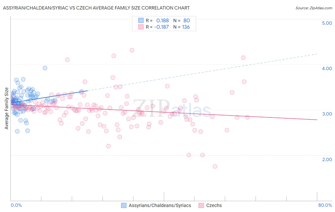 Assyrian/Chaldean/Syriac vs Czech Average Family Size