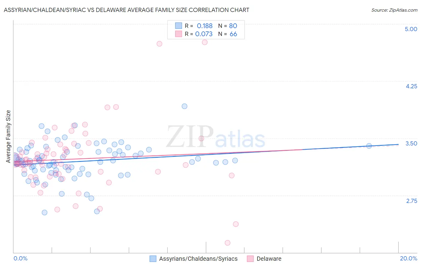 Assyrian/Chaldean/Syriac vs Delaware Average Family Size