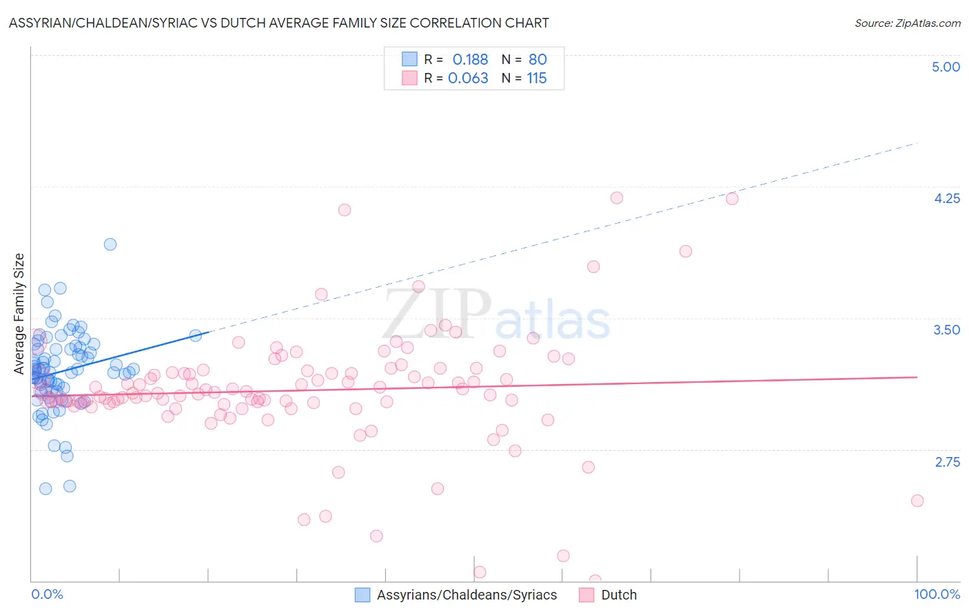 Assyrian/Chaldean/Syriac vs Dutch Average Family Size