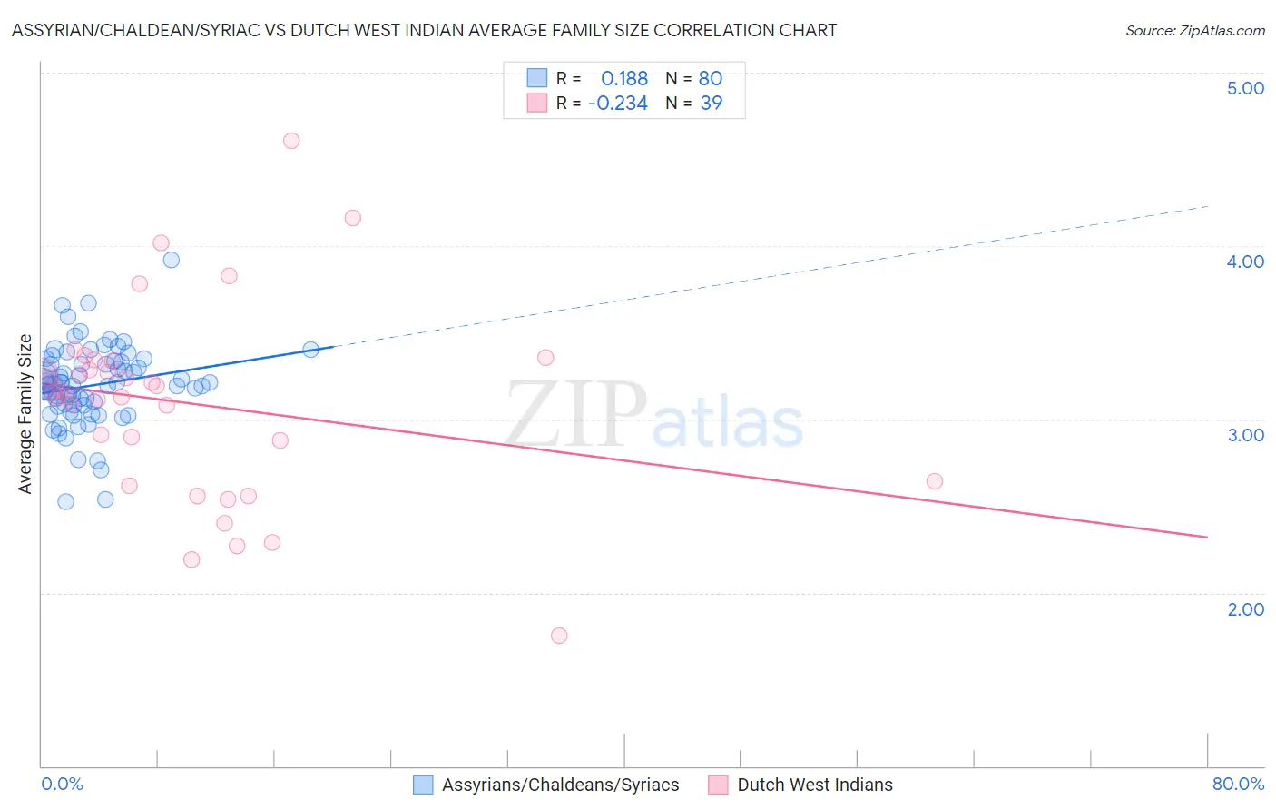 Assyrian/Chaldean/Syriac vs Dutch West Indian Average Family Size